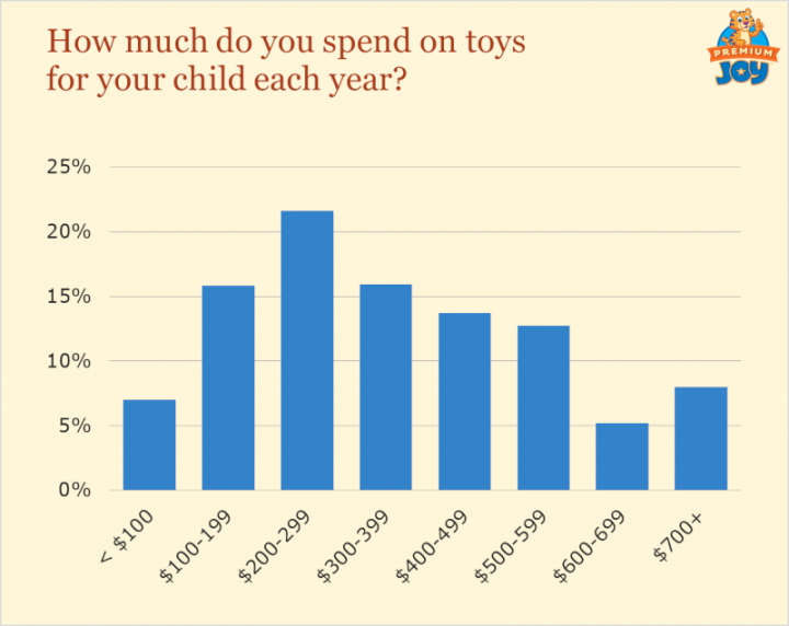 How Many Toys a Child Really Needs (Survey) Premium Joy