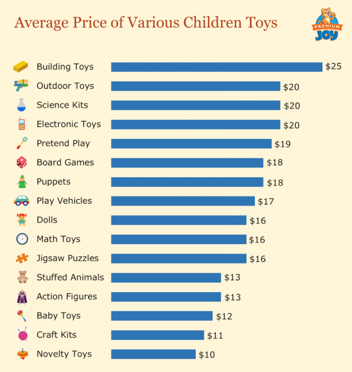 The Average Price of Kids Toys Shopper's Guide Premium Joy