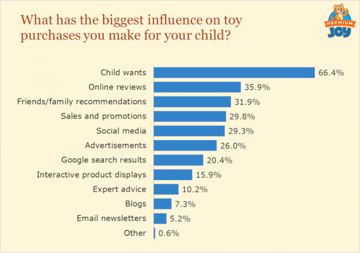 How Many Toys a Child Really Needs (Survey) Premium Joy