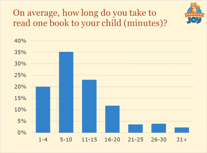 how-many-books-to-read-to-kids-daily-survey-premium-joy