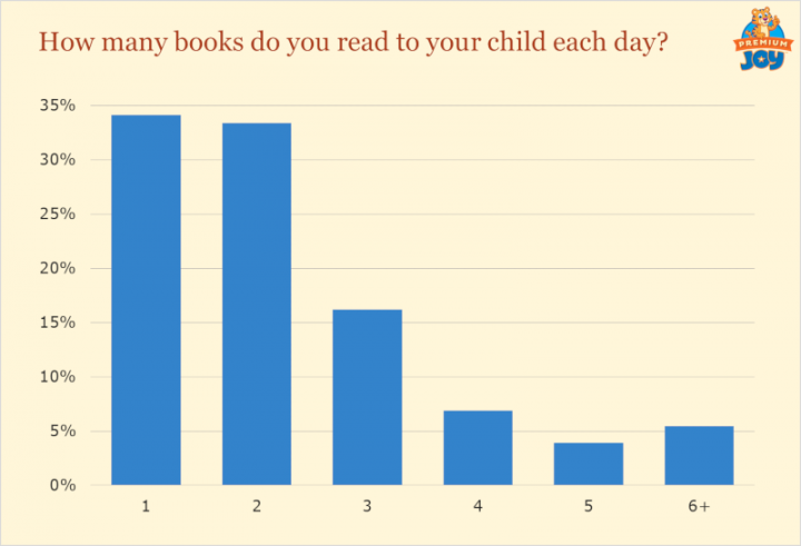 how-many-books-to-read-to-kids-daily-survey-premium-joy