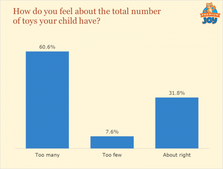 How Many Toys a Child Really Needs (Survey) Premium Joy