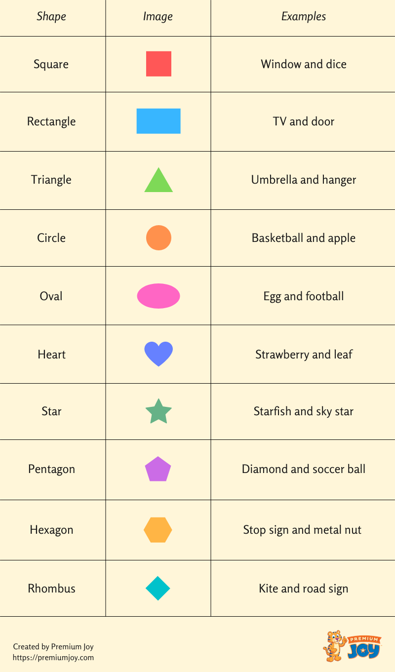 Infographic Listing the Various Shapes to Teach Kids including examples