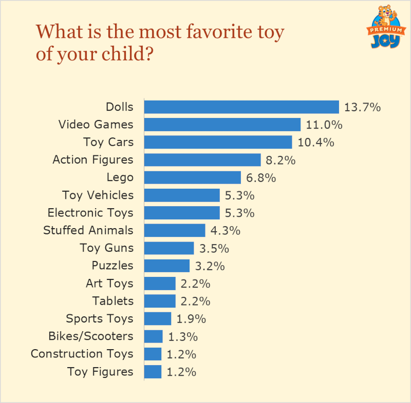 most favorite toy for children
