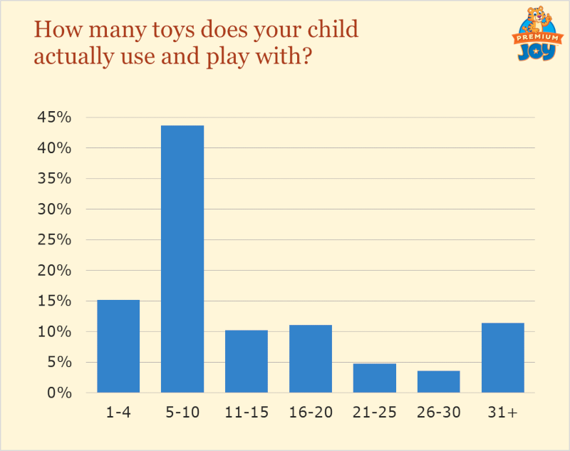 number of toys a child use and play with